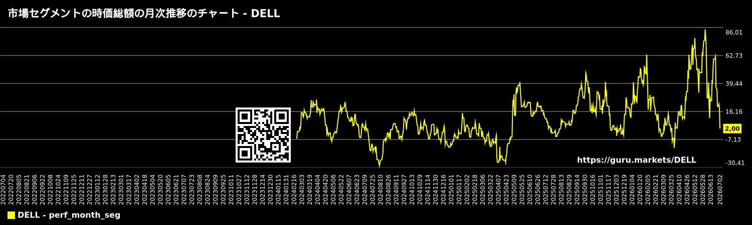 市場セグメントの時価総額の月次推移のチャート - DELL